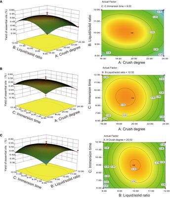Essential oil from Sabina chinensis leaves: A promising green control agent against Fusarium sp.
